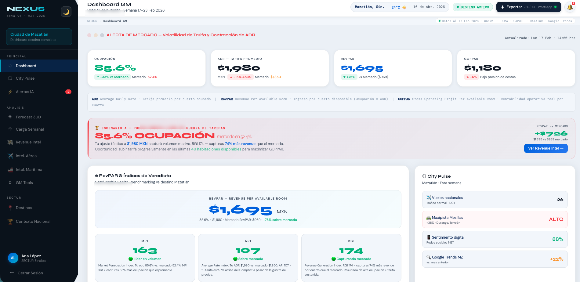 NEXUS dashboard del Director General — ocupación, ADR, RevPAR y GOPPAR con alertas de mercado