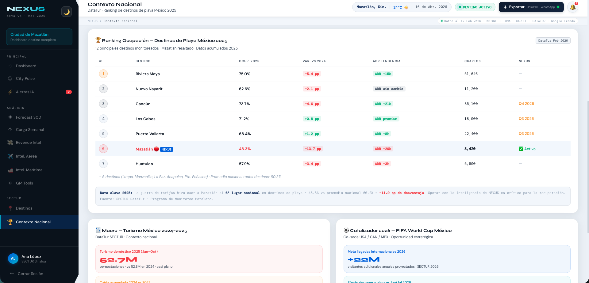 Vista Contexto Nacional NEXUS — ranking de ocupación y ADR por destinos de playa México con cambio interanual